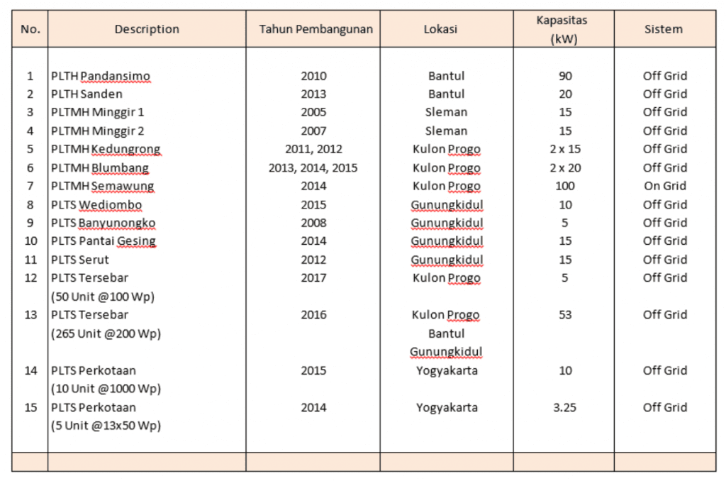 Tabel Pembangkit Listrik Energi Terbarukan di Yogyakarta