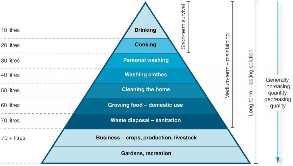 Hierarki Kebutuhan Air Menurut WHO (Maslow)