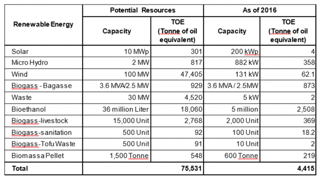 Potensi Energi Terbarukan di Yogyakarta